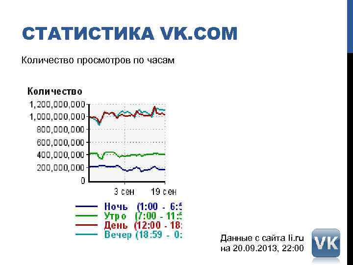 СТАТИСТИКА VK. COM Количество просмотров по часам Данные с сайта li. ru на 20.