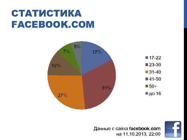 СТАТИСТИКА FACEBOOK. COM 7% 5% 17 -22 23 -30 12% 31 -40 41 -50