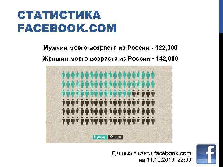 СТАТИСТИКА FACEBOOK. COM Мужчин моего возраста из России - 122, 000 Женщин моего возраста