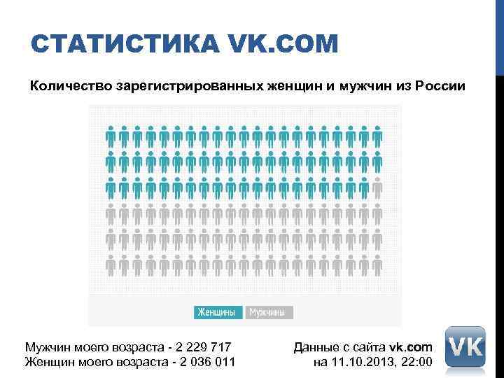 СТАТИСТИКА VK. COM Количество зарегистрированных женщин и мужчин из России Мужчин моего возраста -