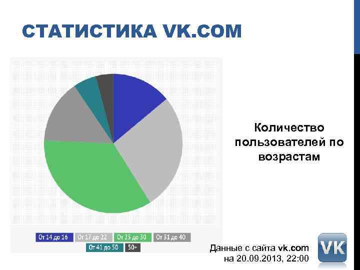 СТАТИСТИКА VK. COM Количество пользователей по возрастам Данные с сайта vk. com на 20.