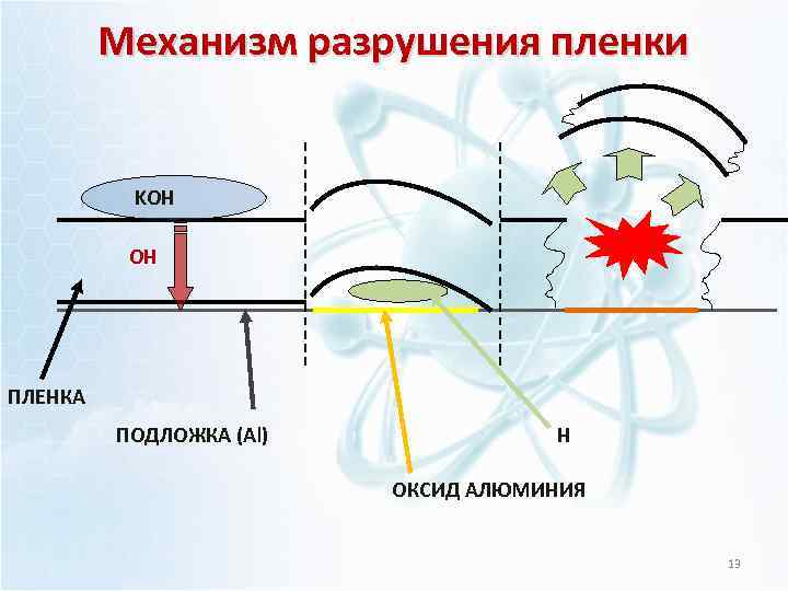 Механизм разрушения пленки KOH OH ПЛЕНКА ПОДЛОЖКА (Al) Н ОКСИД АЛЮМИНИЯ 13 