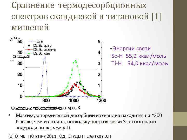 Сравнение термодесорбционных спектров скандиевой и титановой [1] мишеней • Энергии связи Sc-H 55, 2