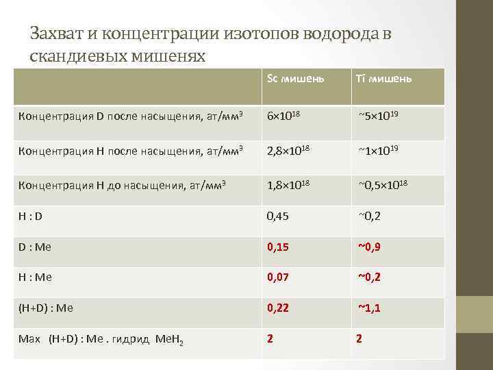 Захват и концентрации изотопов водорода в скандиевых мишенях Sc мишень Ti мишень Концентрация D