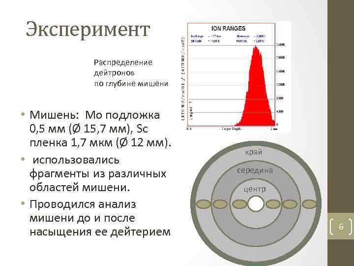 Эксперимент Распределение дейтронов по глубине мишени • Мишень: Mo подложка 0, 5 мм (Ø