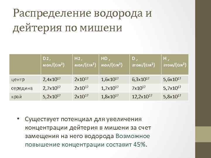 Распределение водорода и дейтерия по мишени D 2 , HD , D, H, центр
