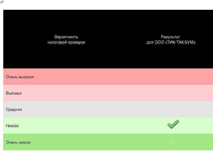 Вероятность налоговой проверки Результат для ООО «ТИК-ТАК БУМ» Очень высокая • Высокая • Средняя