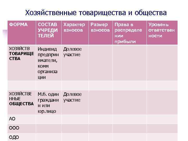 Хозяйственные товарищества и общества ФОРМА СОСТАВ УЧРЕДИ ТЕЛЕЙ ХОЗЯЙСТВ Индивид ТОВАРИЩЕ предприн СТВА иматели,