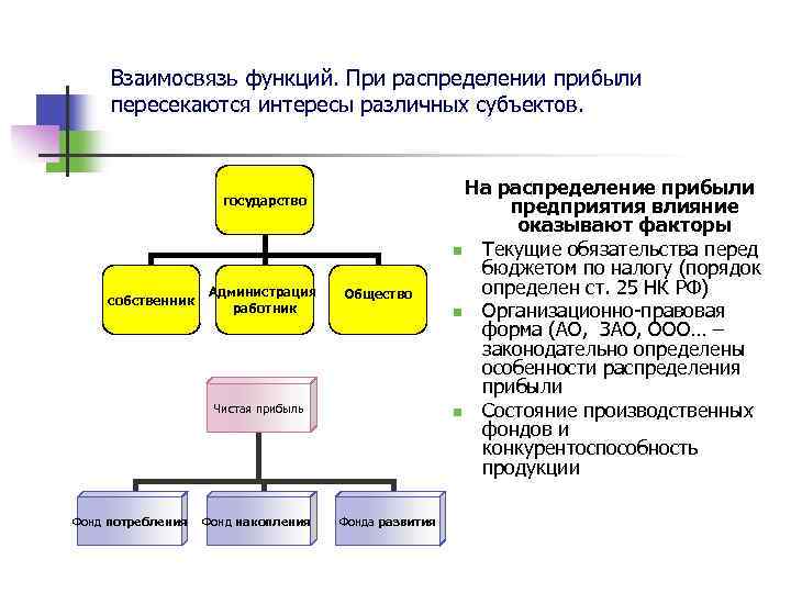 Взаимосвязь функций. При распределении прибыли пересекаются интересы различных субъектов. государство собственник Администрация работник Общество