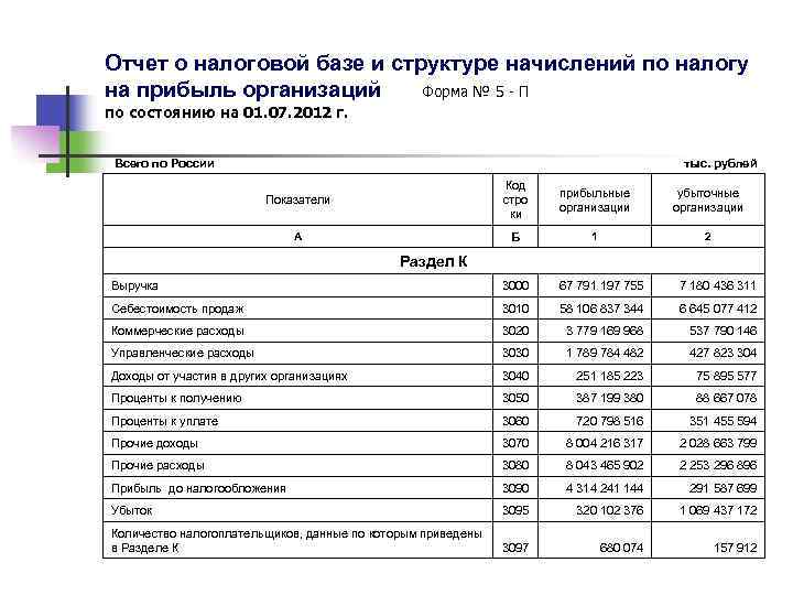 Отчет о налоговой базе и структуре начислений по налогу на прибыль организаций Форма №