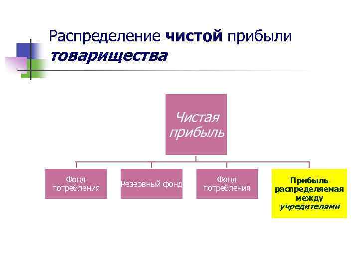 Схема распределения чистой прибыли