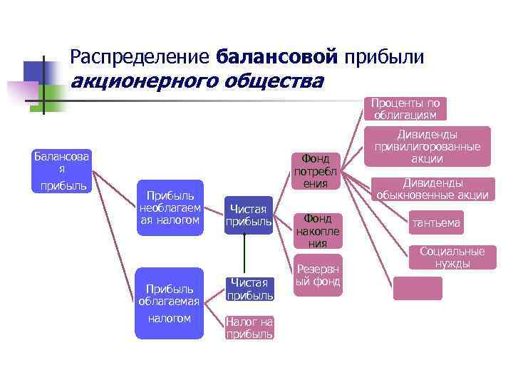 План поступления и распределения прибыли акционерного общества