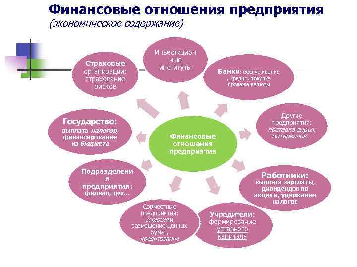 Финансовая составляющая организации. Схема финансовых отношений предприятия. Финансовые отношения. Финансовые отношения организации. Финансовое отношение организаций и предприятий.