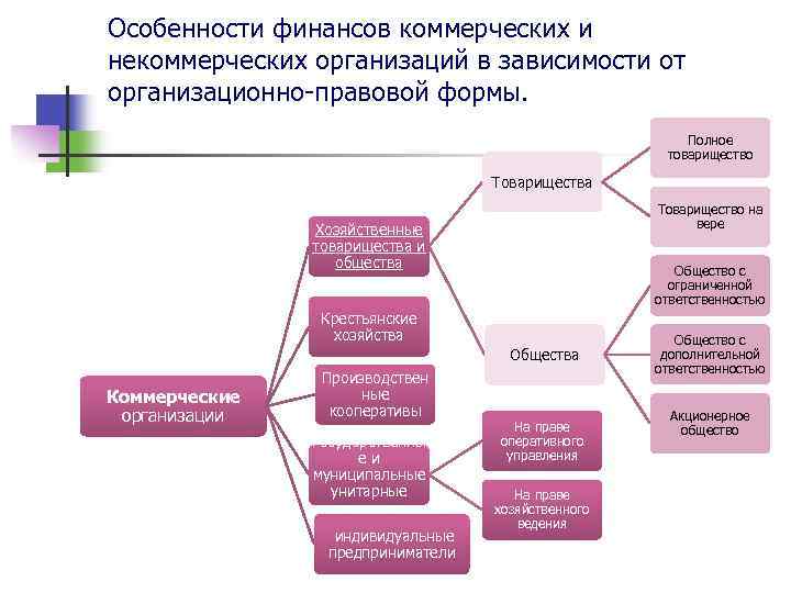 Некоммерческие организации презентация