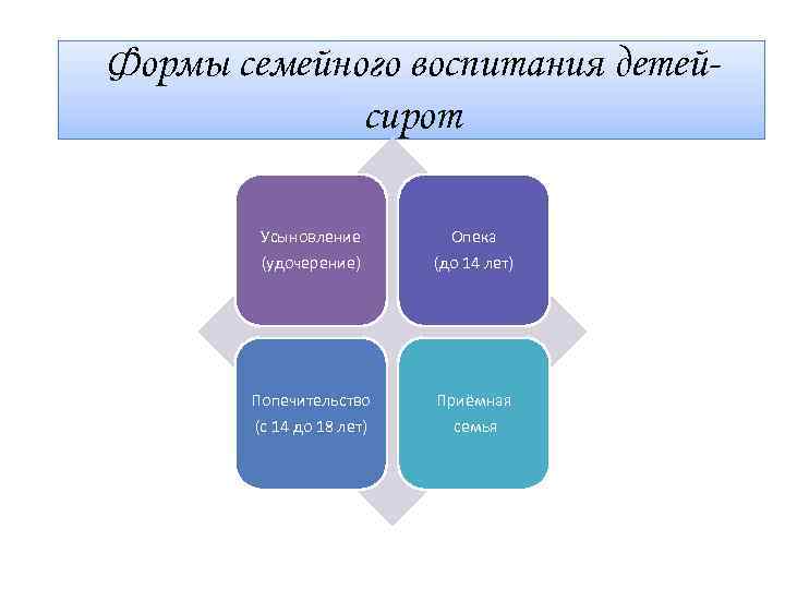 Формы семейного воспитания детейсирот Усыновление (удочерение) Опека (до 14 лет) Попечительство (с 14 до
