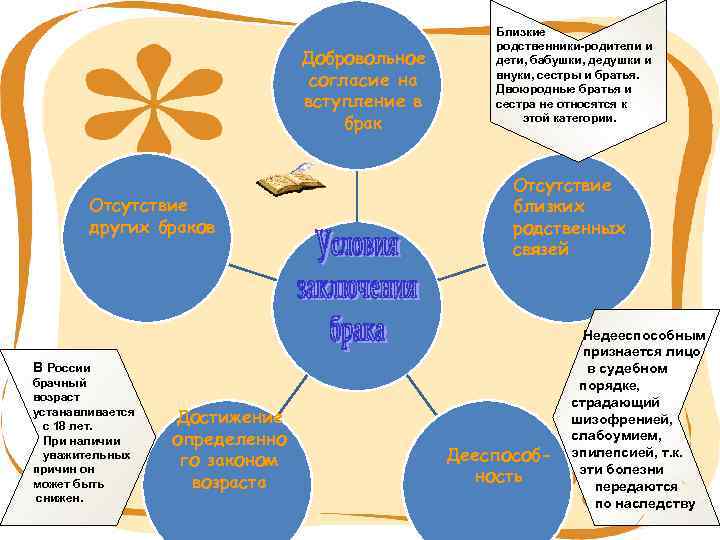 Добровольное согласие на вступление в брак Отсутствие других браков Близкие родственники-родители и дети, бабушки,