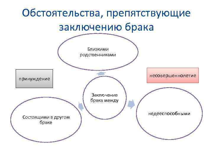 Обстоятельства, препятствующие заключению брака Близкими родственниками несовершеннолетие принуждение Заключение брака между Состоящими в другом