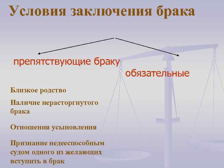 Условия заключения брака препятствующие браку Близкое родство Наличие нерасторгнутого брака Отношения усыновления Признание недееспособным