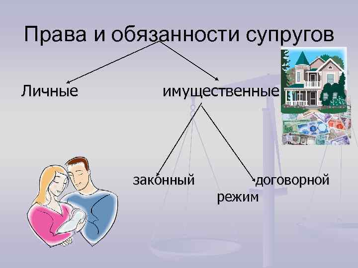 Права и обязанности супругов Личные имущественные законный договорной режим 
