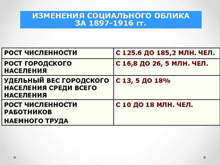 ИЗМЕНЕНИЯ СОЦИАЛЬНОГО ОБЛИКА ЗА 1897 -1916 гг. РОСТ ЧИСЛЕННОСТИ С 125. 6 ДО 185,