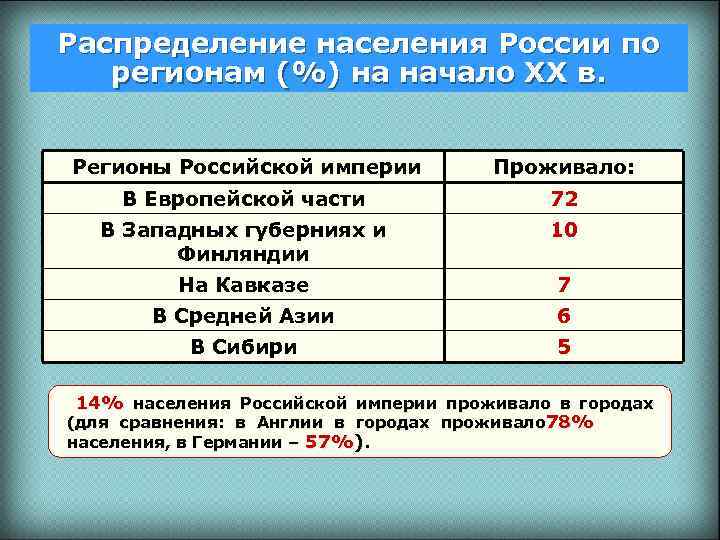 Распределение населения России по регионам (%) на начало ХХ в. Регионы Российской империи Проживало: