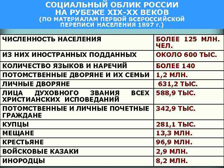 СОЦИАЛЬНЫЙ ОБЛИК РОССИИ НА РУБЕЖЕ XIX-ХХ ВЕКОВ (ПО МАТЕРИАЛАМ ПЕРВОЙ ВСЕРОССИЙСКОЙ ПЕРЕПИСИ НАСЕЛЕНИЯ 1897