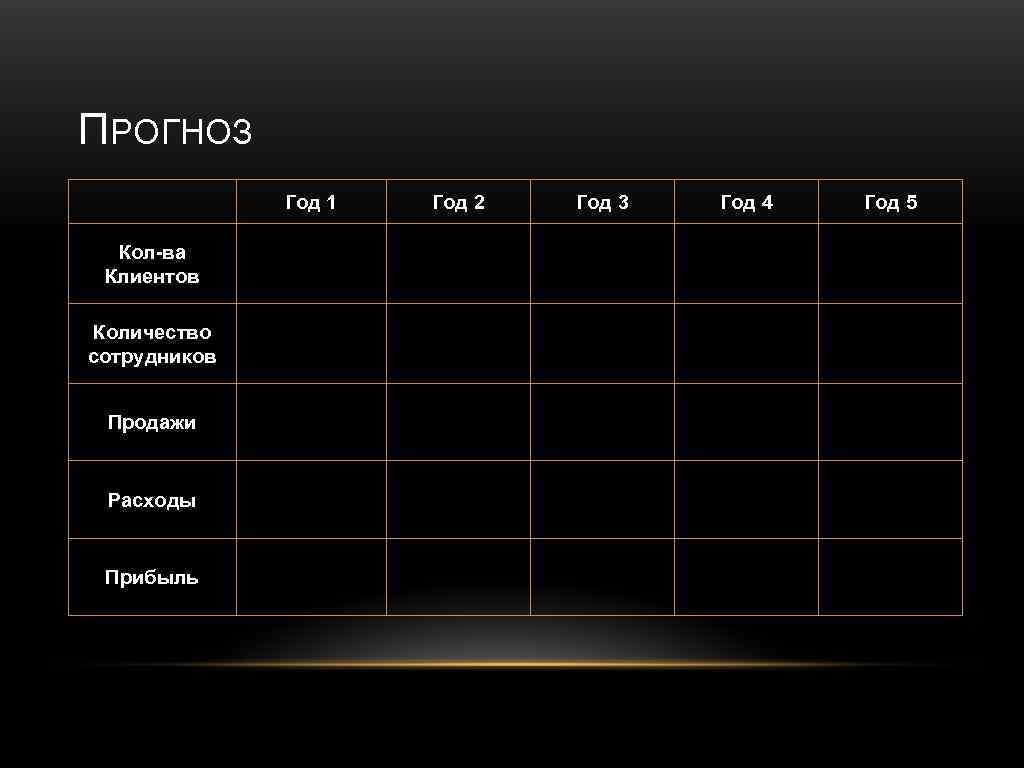 ПРОГНОЗ Год 1 Кол-ва Клиентов Количество сотрудников Продажи Расходы Прибыль Год 2 Год 3