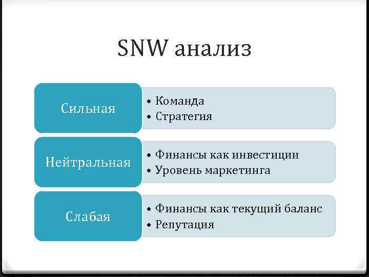 SNW анализ Сильная Нейтральная Слабая • Команда • Стратегия • Финансы как инвестиции •