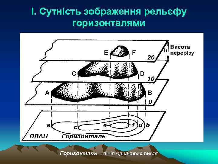 І. Сутність зображення рельєфу горизонталями Горизонталь – лінія однакових висот 