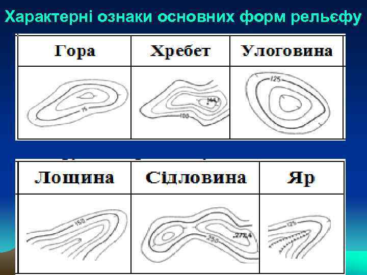 Характерні ознаки основних форм рельєфу 