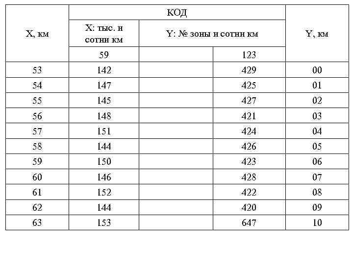 КОД X, км Х: тыс. и сотни км Y: № зоны и сотни км