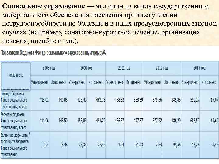 Социальное страхование — это один из видов государственного материального обеспечения населения при наступлении нетрудоспособности