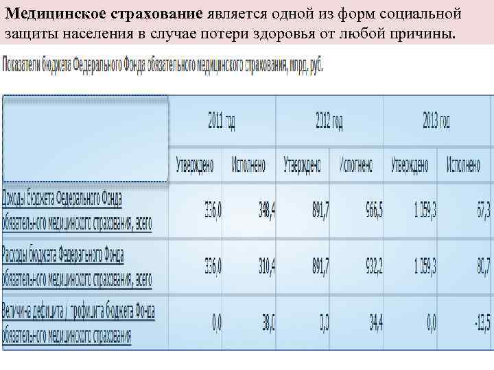 Медицинское страхование является одной из форм социальной защиты населения в случае потери здоровья от