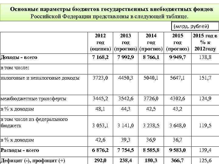 Доходы бюджетов таблица. Доходы и расходы бюджетов государственных внебюджетных фондов. Бюджет государственного внебюджетного фонда РФ. Доходы и расходы внебюджетных фондов таблица. Доходы внебюджетных фондов 2019.