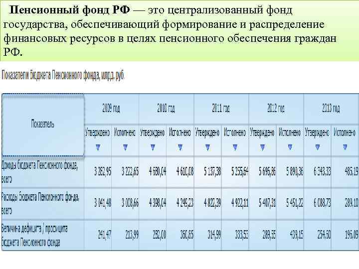  Пенсионный фонд РФ — это централизованный фонд государства, обеспечивающий формирование и распределение финансовых