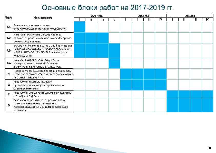 Основные блоки работ на 2017 -2019 гг. № п/п 4. 1 Наименование Раздельное прогнозирование