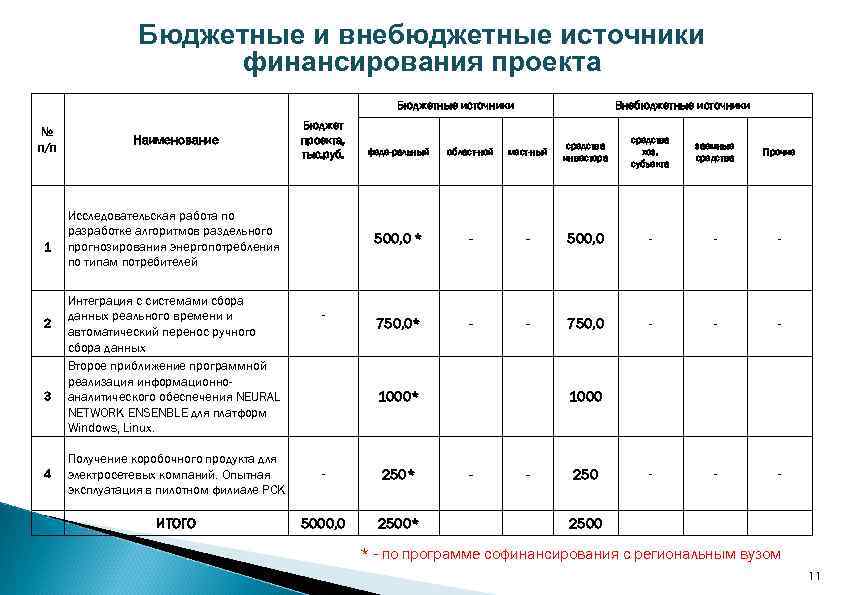 Бюджетное финансирование проектов это