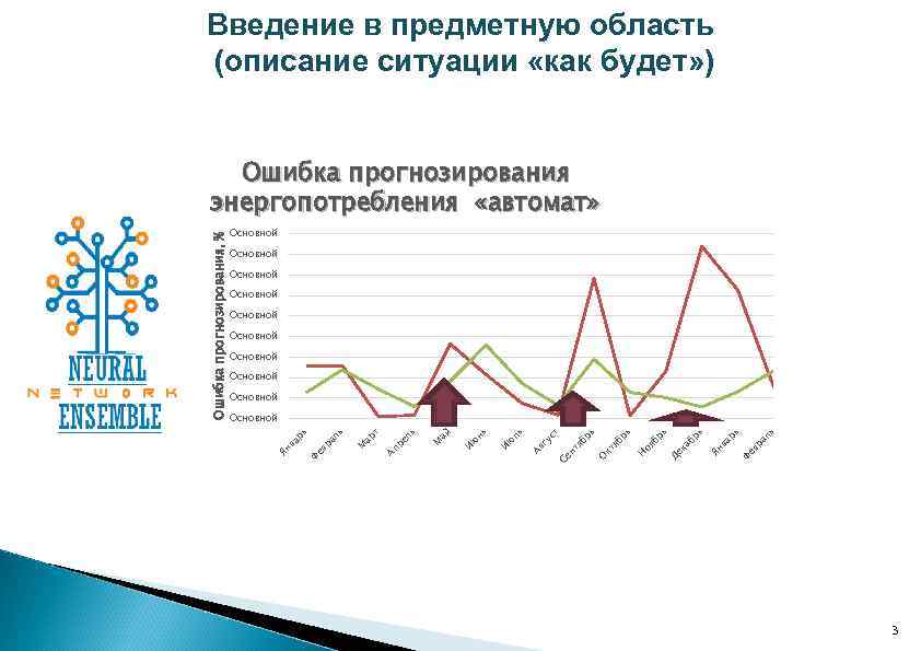 Введение в предметную область (описание ситуации «как будет» ) Ошибка прогнозирования энергопотребления «автомат» Ошибка