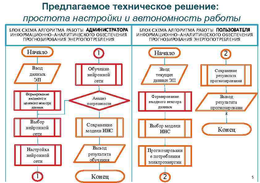 Алгоритм модуля. Блок схема нейронной сети. Прогнозные алгоритмы. Алгоритмы работы администратора. Алгоритм процесса прогнозирования.