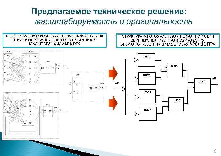 Предлагаемое техническое решение: масштабируемость и оригинальность СТРУКТУРА ДВУХУРОВНЕВОЙ НЕЙРОННОЙ СЕТИ ДЛЯ ПРОГНОЗИРОВАНИЯ ЭНЕРГОПОТРЕБЕЛНИЯ В
