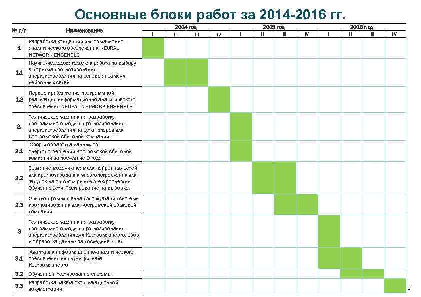 Основные блоки работ за 2014 -2016 гг. № п/п Наименование Разработка концепции информационно 1