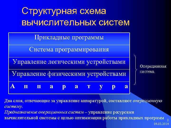 Структурная схема вычислительных систем Прикладные программы Система программирования Управление логическими устройствами Управление физическими устройствами