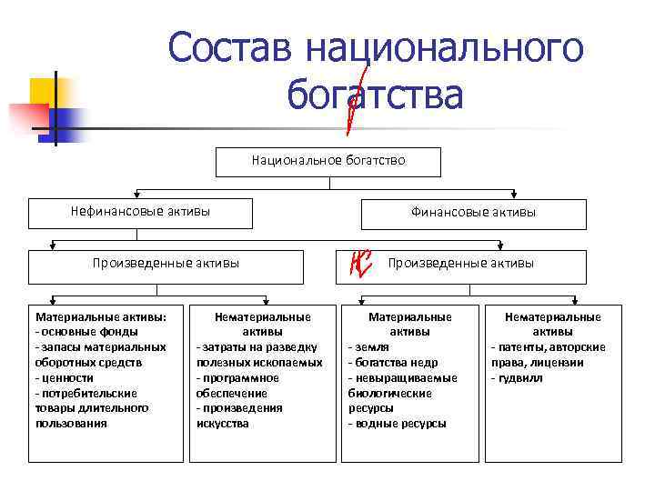 Национальное богатство активы. Финансовые Активы национального богатства. Классификация активов национального богатства. Национальное богатство схема.