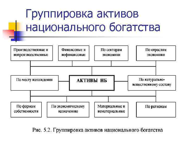 Группировка активов национального богатства 