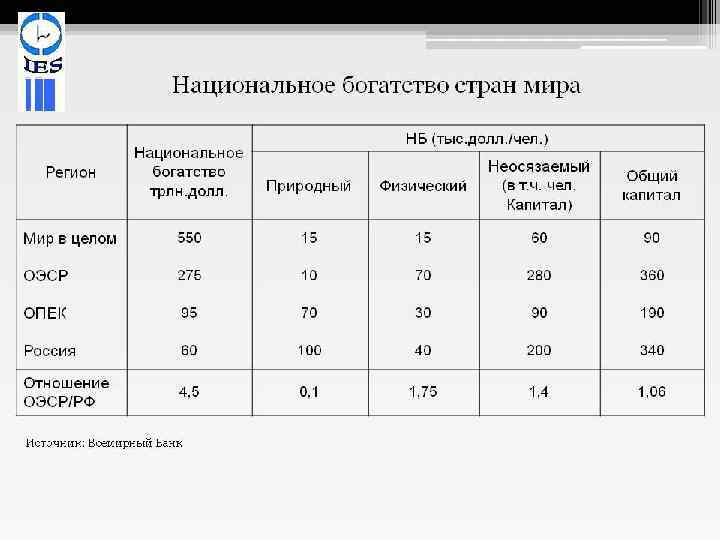 Система показателей статистики национального богатства n наличие (объем) и структура богатства; n воспроизводство важнейших