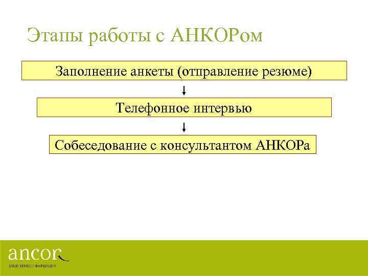 Этапы работы с АНКОРом Заполнение анкеты (отправление резюме) Телефонное интервью Собеседование с консультантом АНКОРа