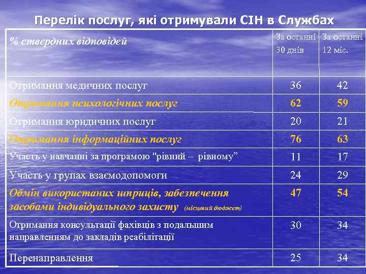 Перелік послуг, які отримували СІН в Службах % ствердних відповідей За останні 30 днів