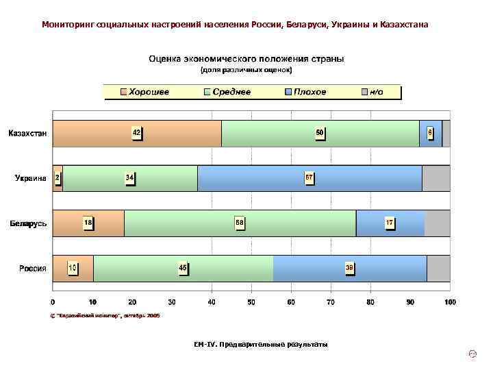 Мониторинг социальных настроений населения России, Беларуси, Украины и Казахстана ЕМ-IV. Предварительные результаты 