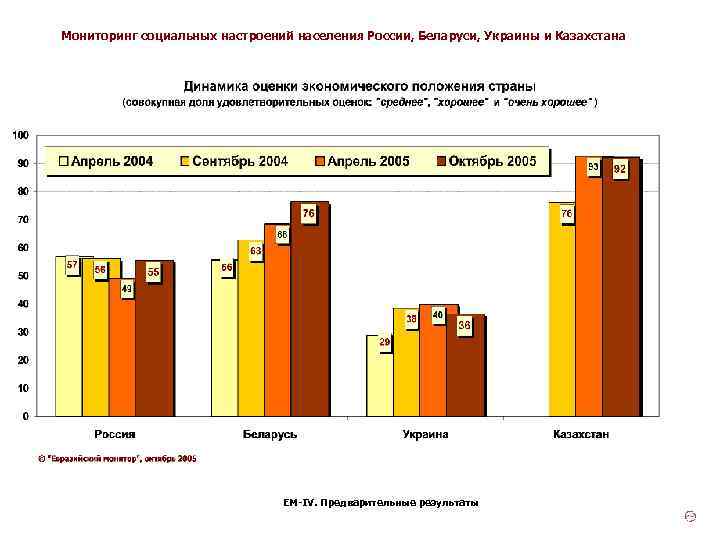 Мониторинг социальных настроений населения России, Беларуси, Украины и Казахстана ЕМ-IV. Предварительные результаты 