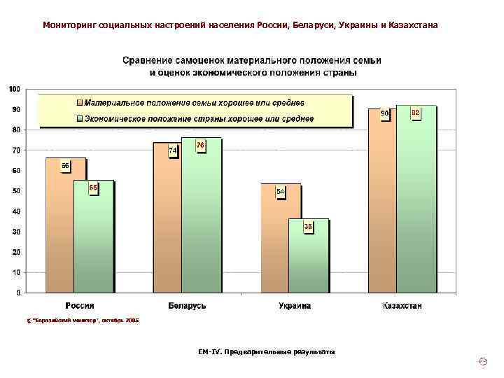 Мониторинг социальных настроений населения России, Беларуси, Украины и Казахстана ЕМ-IV. Предварительные результаты 